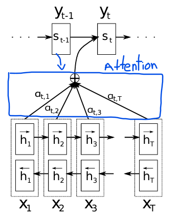 attention mechanism